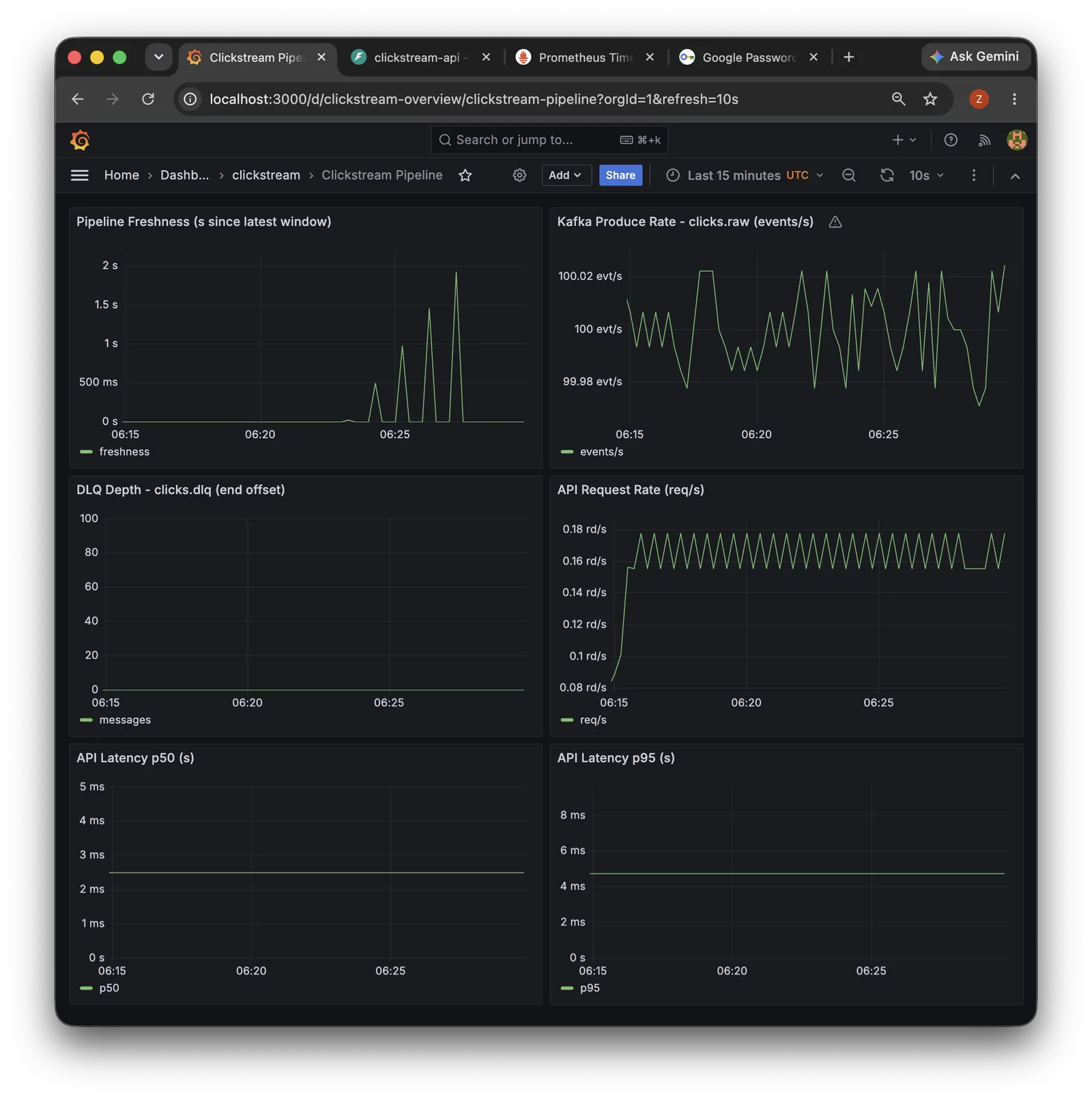 Clickstream Grafana dashboard showing freshness, Kafka throughput, queue depth, and API latency panels