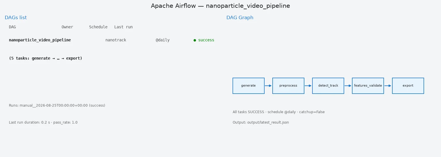 Airflow DAG for nanotrack preprocessing, detection, tracking, validation, and export