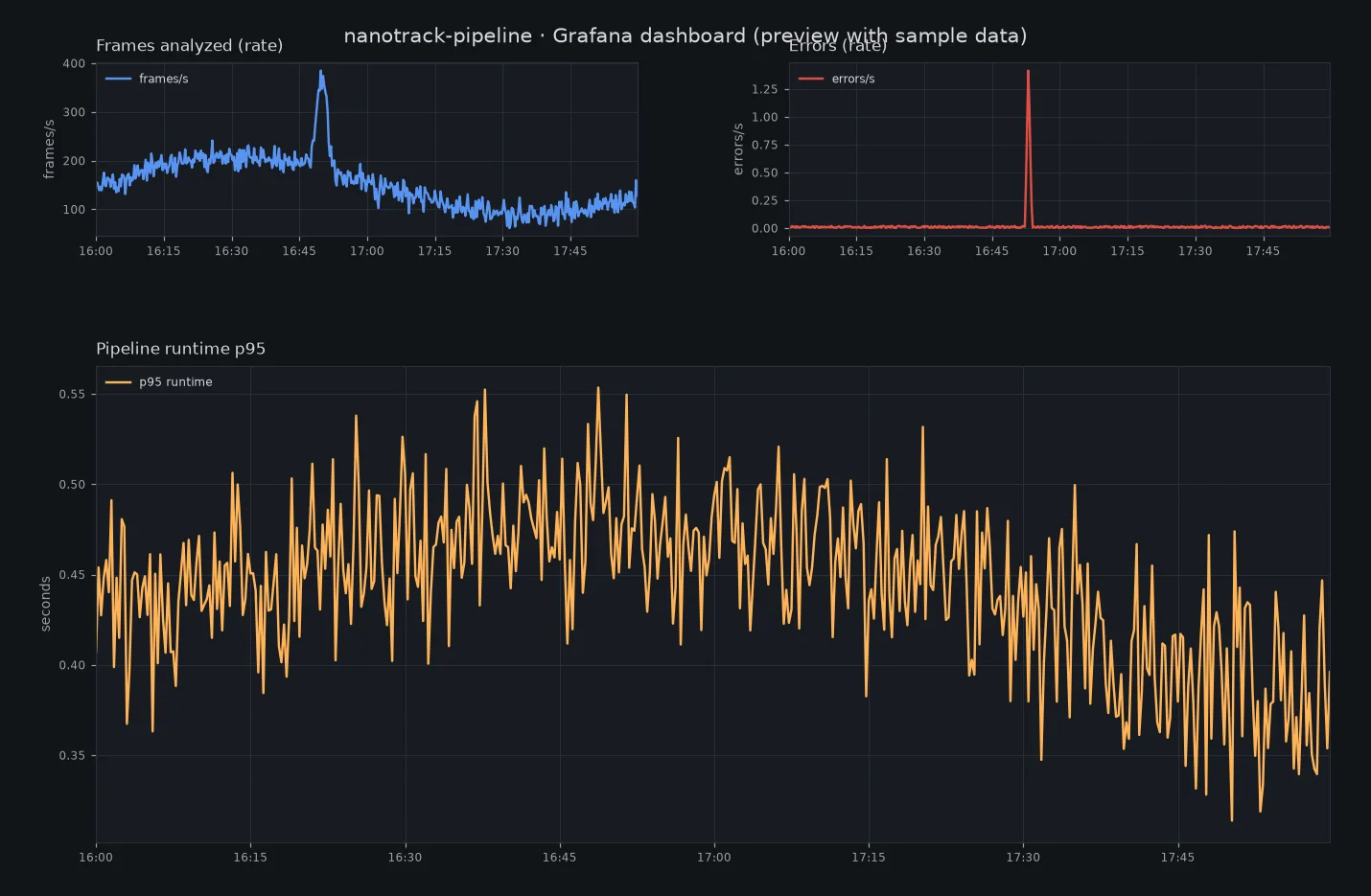 Grafana dashboard for nanotrack frames processed, errors, and runtime latency
